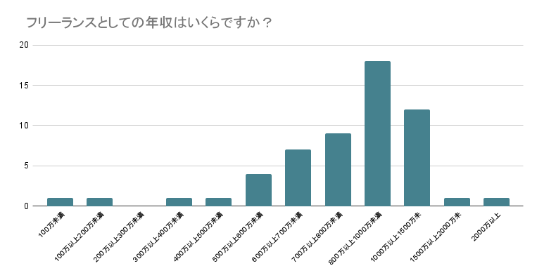 Itプロパートナーズ独自調査 フリーランスの年収は 意外な調査結果を公開中 株式会社hajimari ハジマリ